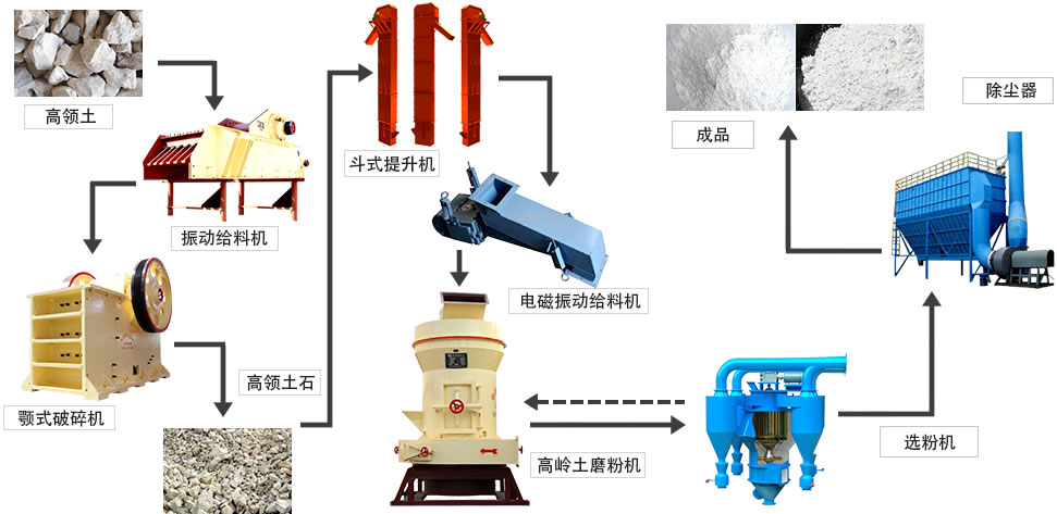 磨粉生产线 磨粉生产线
