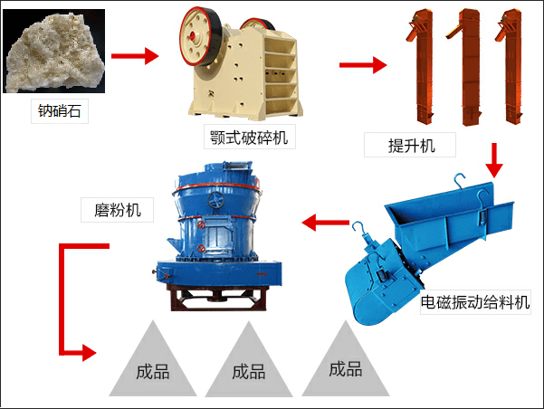 钠硝石磨粉生产线流程