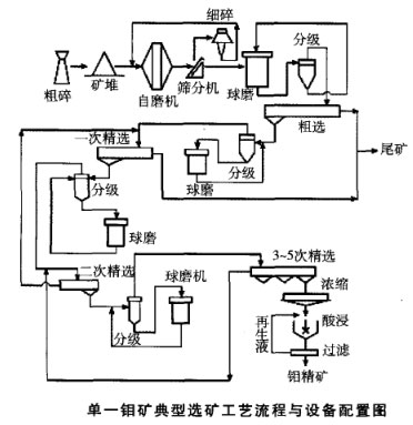 单一钼矿典型选矿工艺流程与设备配置图