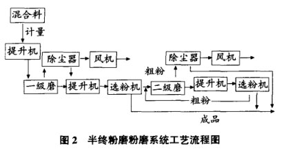 半终粉磨粉磨系统工艺流程图