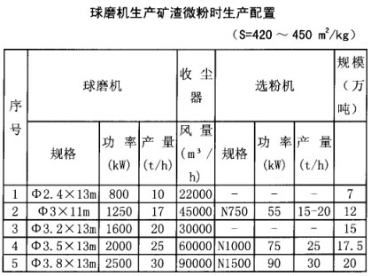 球磨机生产矿渣微粉时生产配置