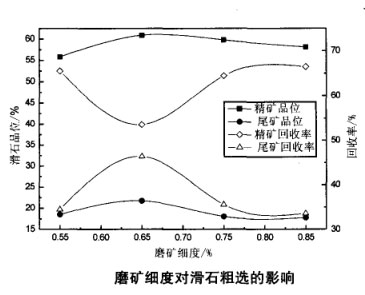 磨矿细度对滑石粗选的影响