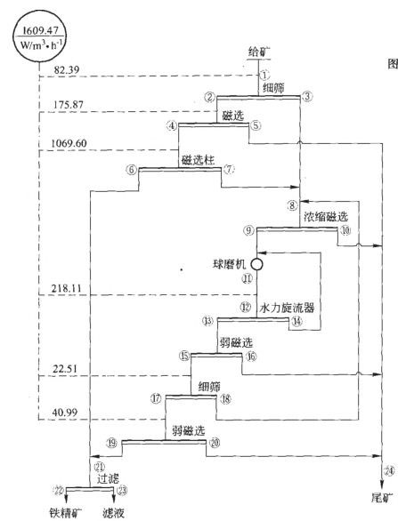 全新的全磁选工艺流程