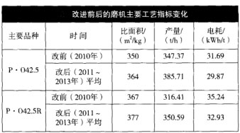 改进前后的磨机主要工艺指标变化