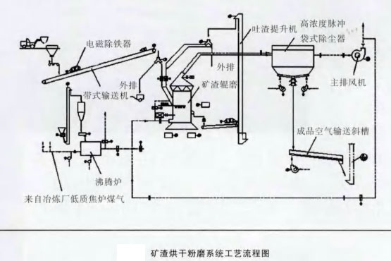 矿渣烘干粉磨系统工艺流程图