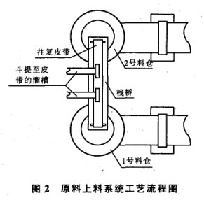 原料上料系统工艺流程图