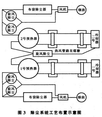 除尘系统工艺布置示意图