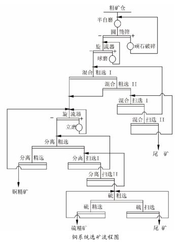 铜系统选矿流程图