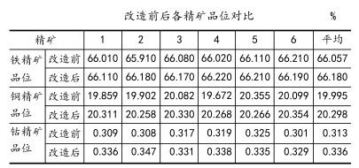 改造前后各精矿品位对比