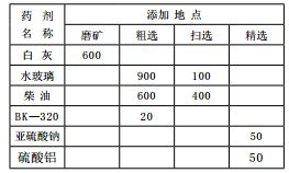 钼矿石的选矿工艺改进实践