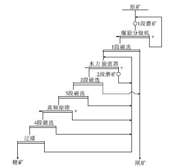 提高铁回收率的磨选工艺改造