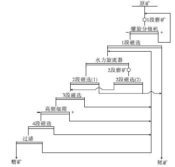 提高铁回收率的磨选工艺改造