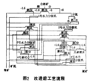 钨矿重选工艺的技术改造