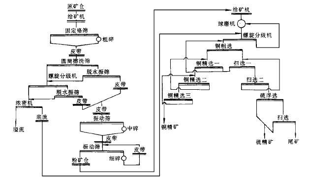 某铜选厂选铜新工艺