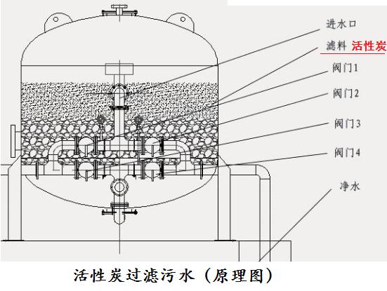 活性炭处理污水