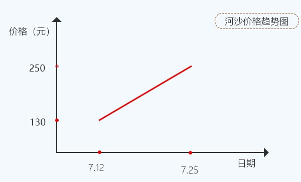 广东河沙价格上涨趋势图