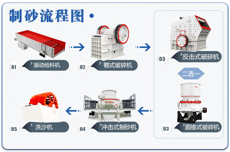 小型环保制砂厂石料生产线基本流程