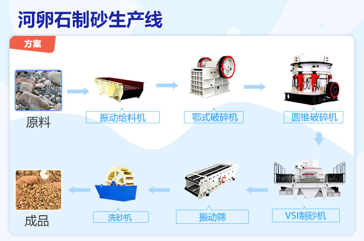 河卵石制砂流程简图