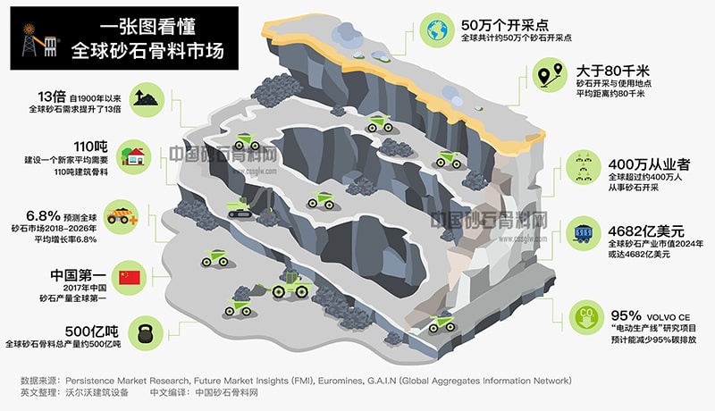 全球砂石骨料一图展示