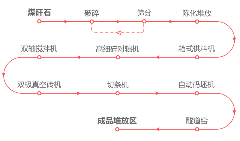 煤矸石制砖厂生产流程图