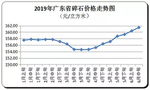 广东省随时价格走向，持续上涨