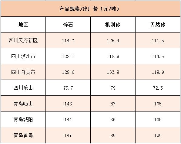 国内多个地区碎石、机制砂价格