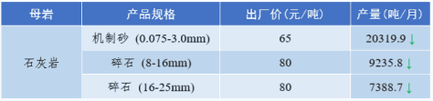 甘肃地区部分沙子价格