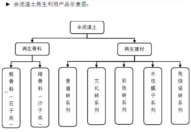 渣土再生利用产品示意图