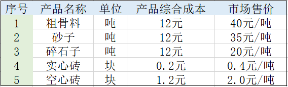 渣土投资成本利润分析表