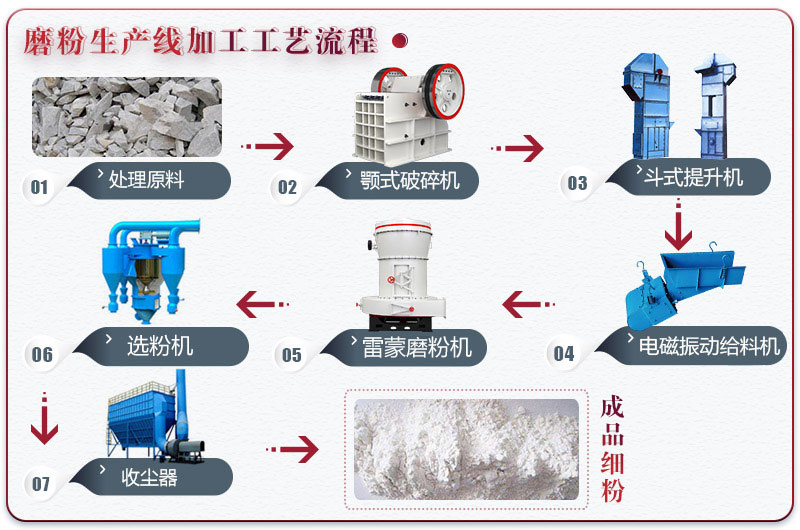 石粉磨粉生产线流程图