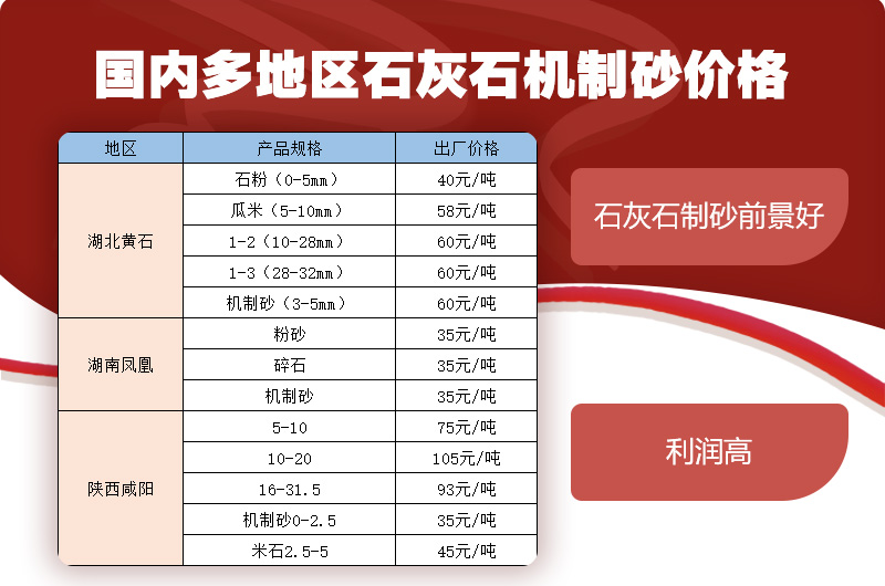 部分地区石灰石机制砂价格