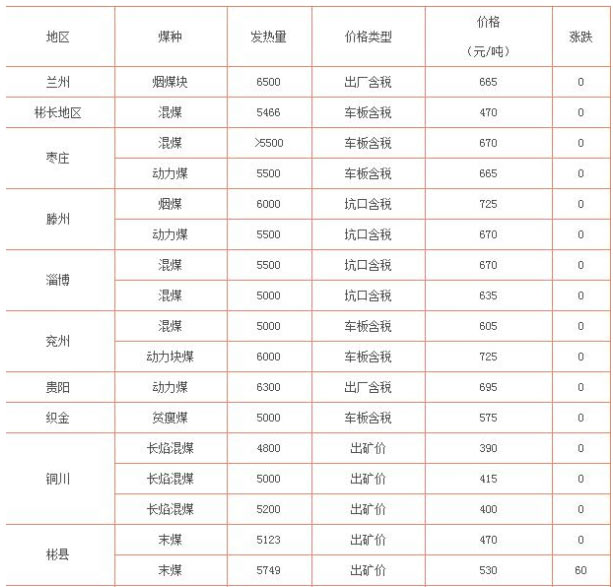 近期煤炭各地价格表