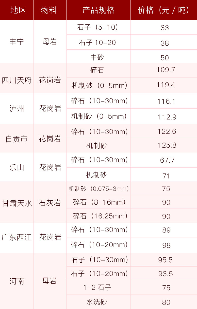 各地砂石当前价格