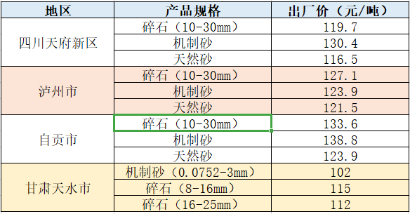 机制砂近期部分地区价格表