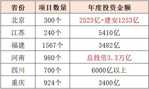 重点地区申报项目投资表