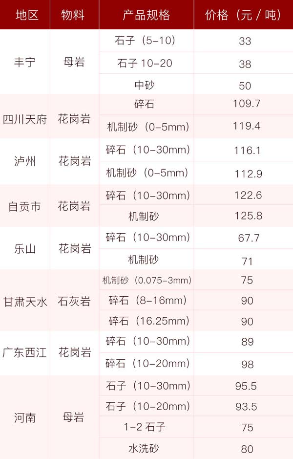 砂石价格供应表，投资前景一片光明