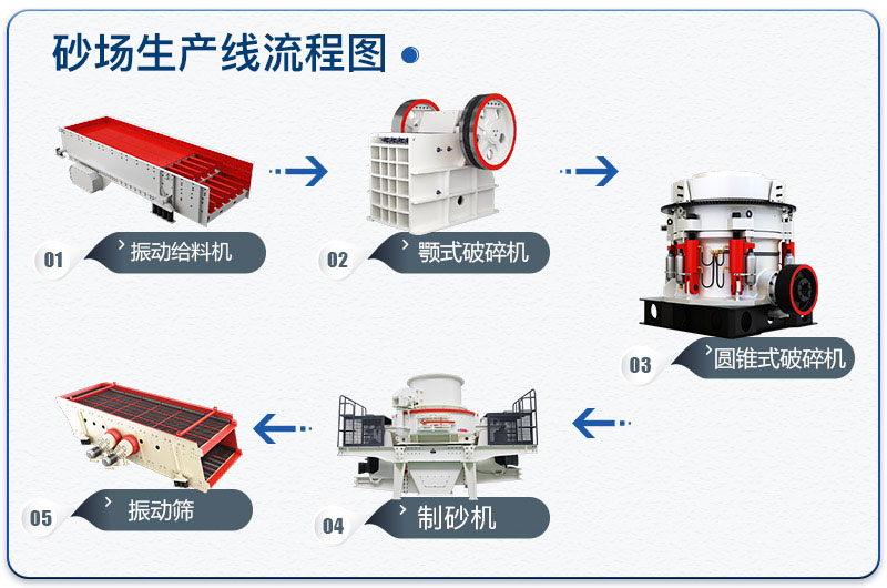 一天2000吨砂场生产线流程图