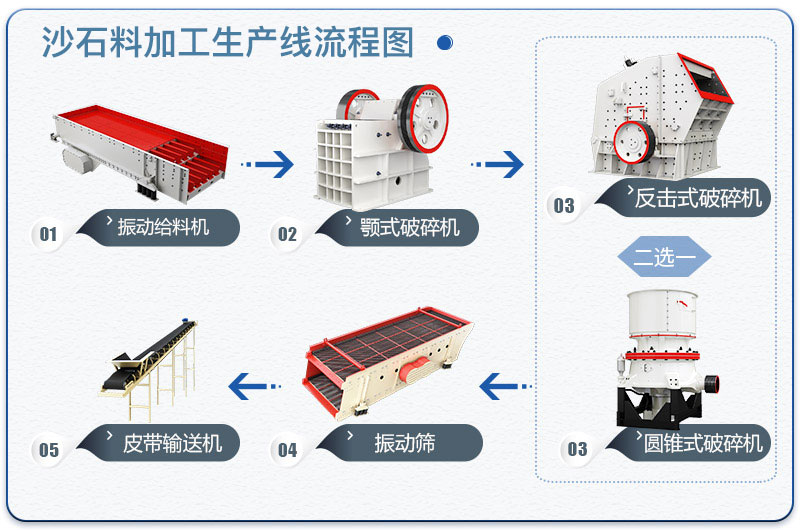 沙石料加工生产线流程图