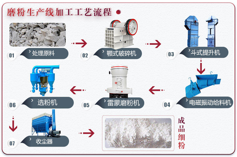 石灰石粉加工生产线流程图