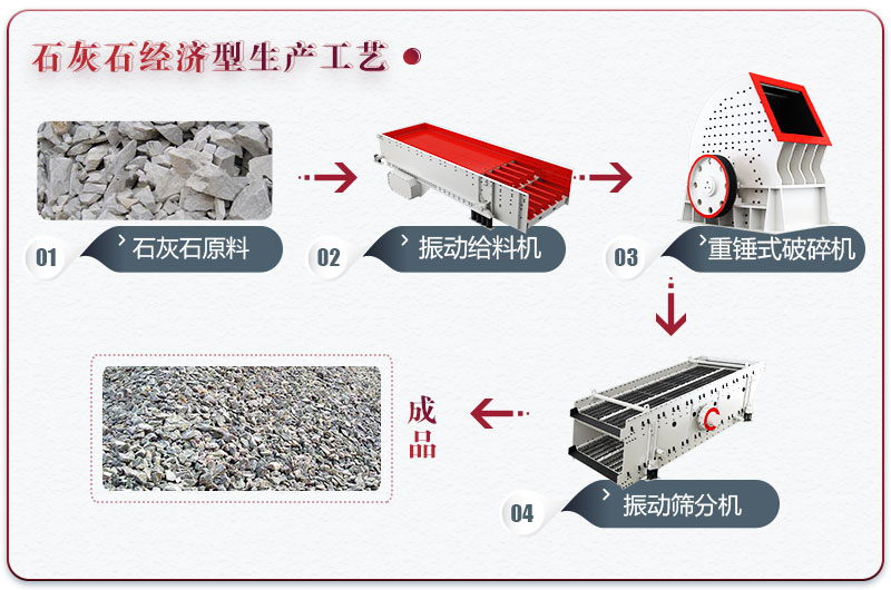 石灰石制砂设备配置经济型生产线