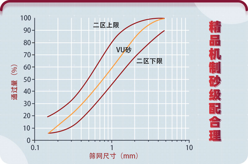 花岗岩制砂用于混凝土符合国家砂石使用标准