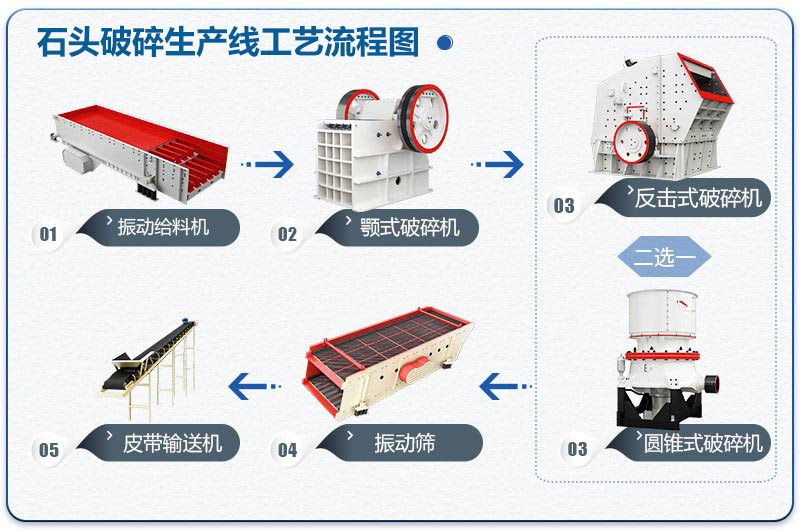 石头破碎生产线工艺流程图