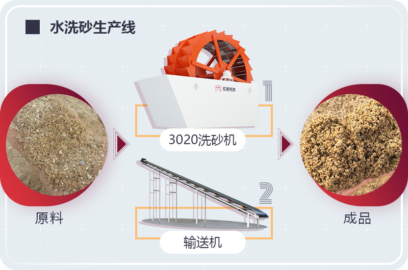 大型水洗砂生产线工艺流程图