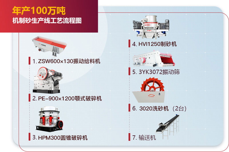 年产100万吨机制砂生产线工艺流程图