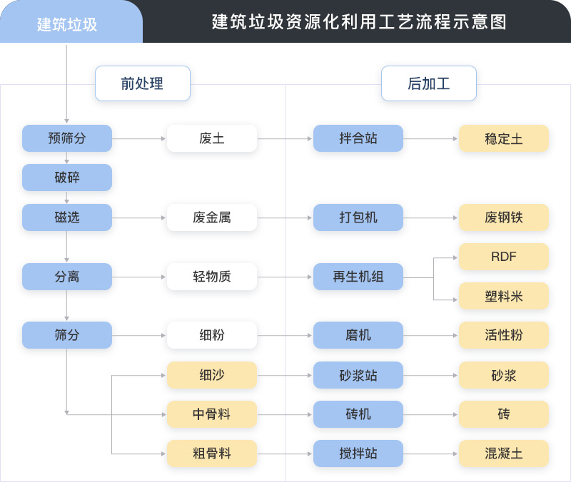 建筑垃圾处理工艺流程图