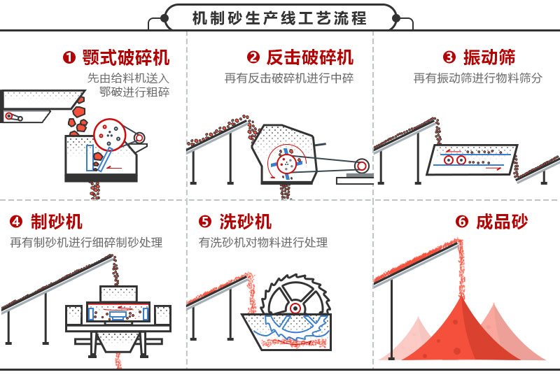 机制砂生产线工艺流程图