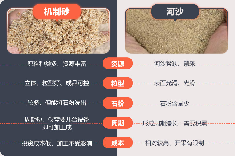 机制砂与河沙有什么区别