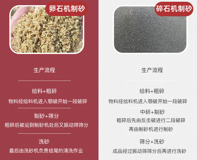 卵石机制砂与碎石机制砂生产流程