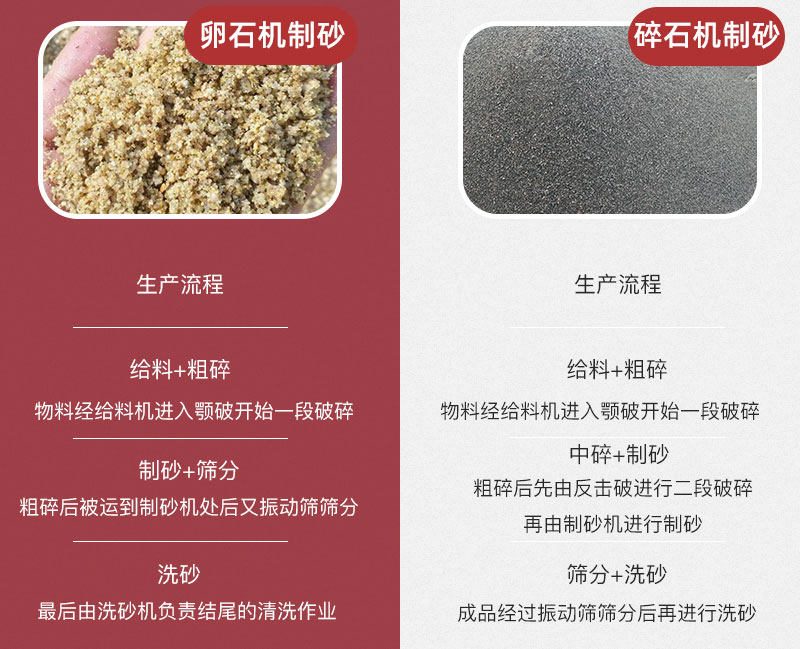 卵石机制砂与碎石机制砂生产流程