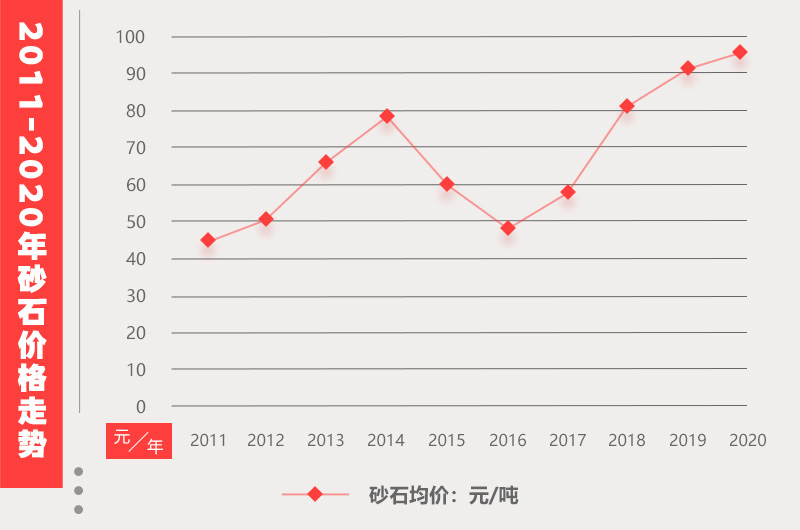 近几年砂石骨料价格信息